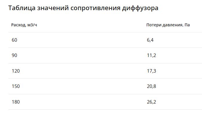 Компактный щелевой диффузор для натяжного потолка с КСД на 6 выходов VPNDU 1500х25/75х6 Provent купить в Санкт-Петербурге