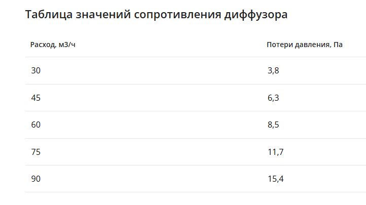 Компактный щелевой диффузор для гипрока с КСД на 6 выходов VPNDGU 1500х25/90х6 Provent купить в Санкт-Петербурге