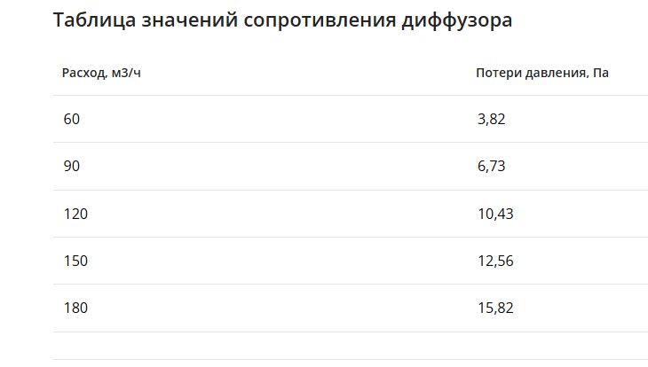 Щелевой диффузор в гипрок с КСД на 6 прямых выходов VPNDG/F 1500х25/90х6 Provent Provent купить в Санкт-Петербурге