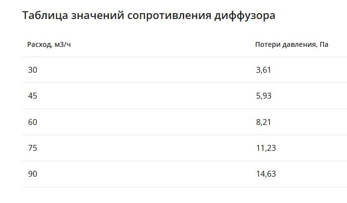 Щелевой диффузор в гипрок с КСД на 3 выхода VPNDG 500х25/90х3 Provent Provent купить в Санкт-Петербурге