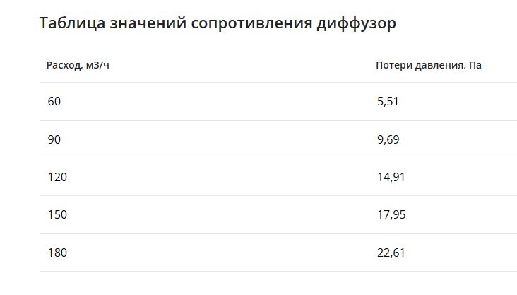 Щелевой диффузор для натяжного потолка с КСД на 6 выходов VPND 1500х25/90х6 Provent купить в Санкт-Петербурге